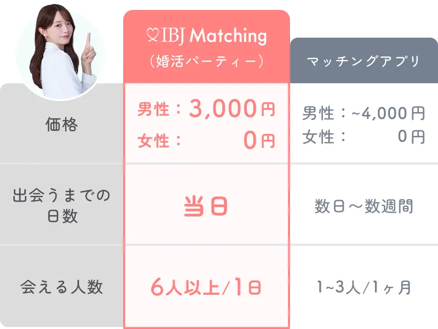 マッチングアプリと婚活パーティー比較表