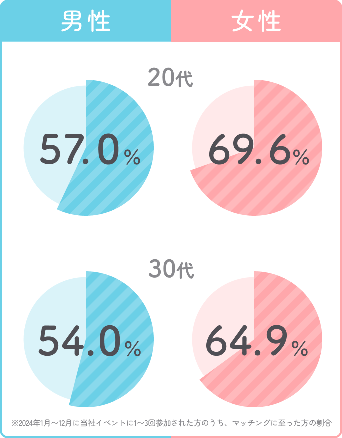 男女20代・30代のマッチング実績