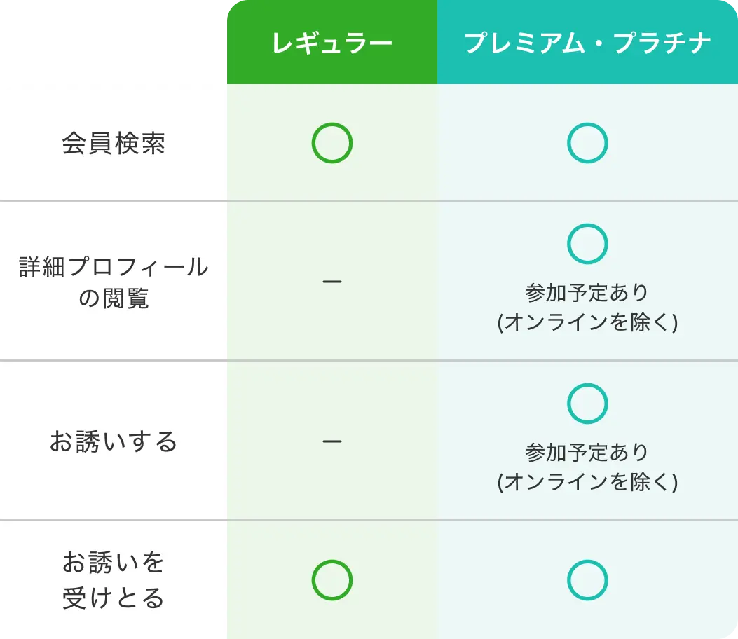 ランク別お誘い機能の使用範囲表