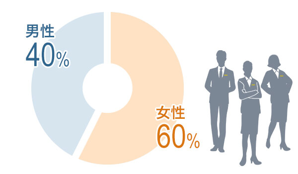 男女比は男性40%:女性60%